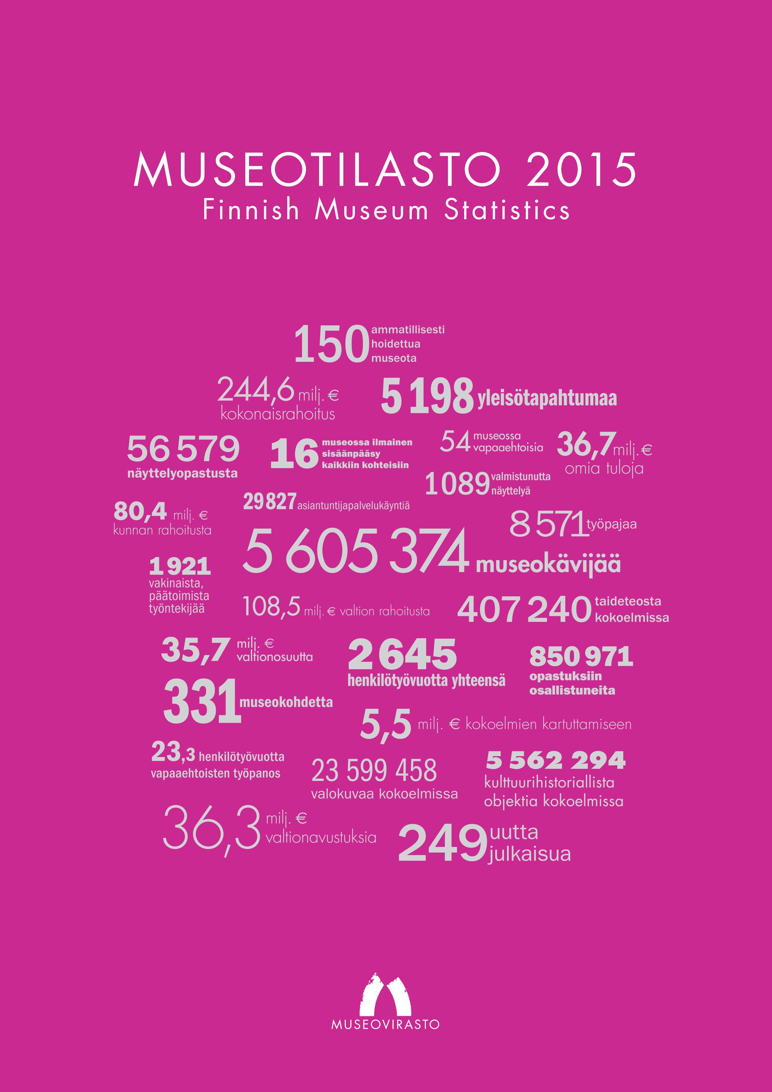 Museotilasto 2015