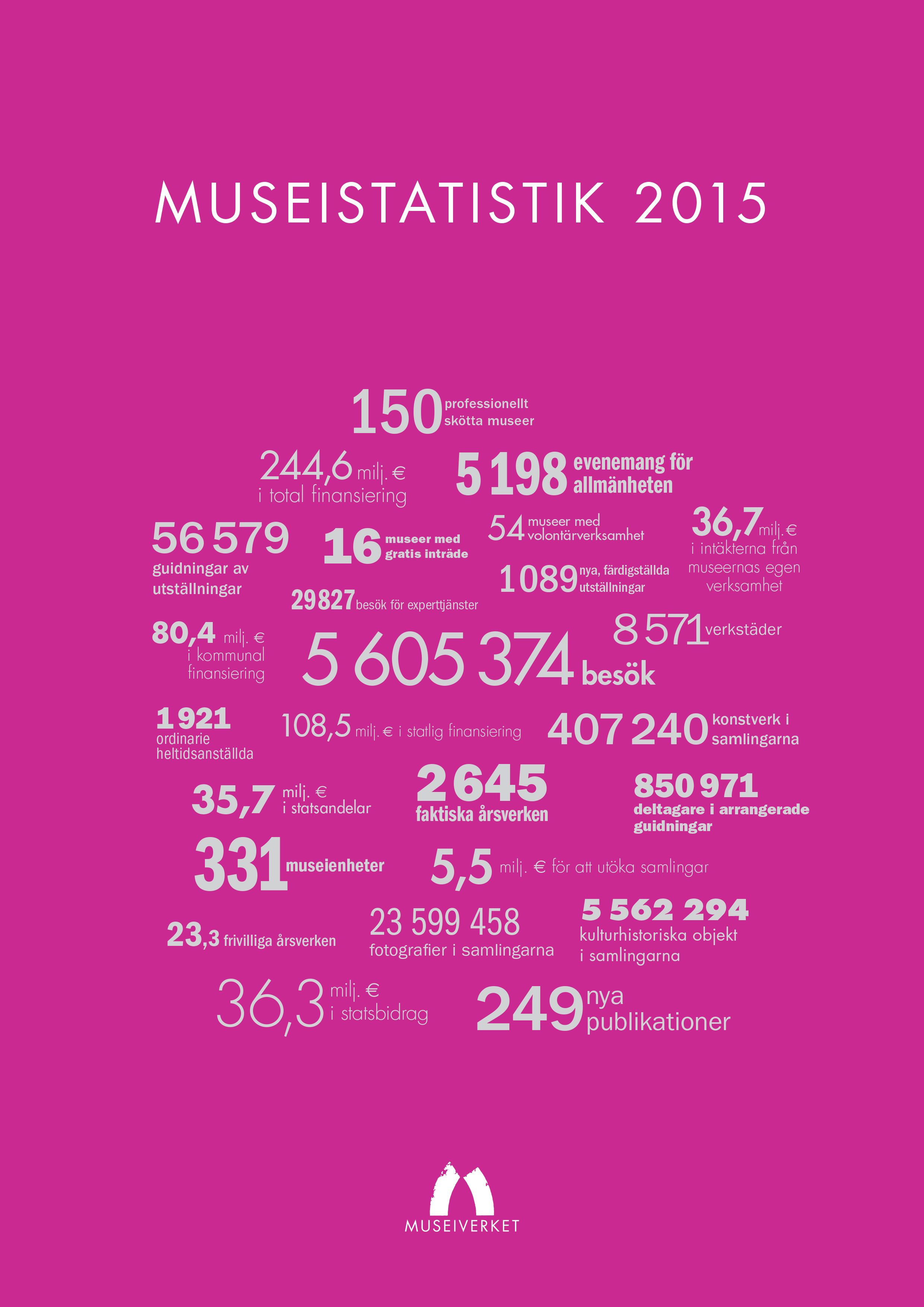 Museistatistik 2015